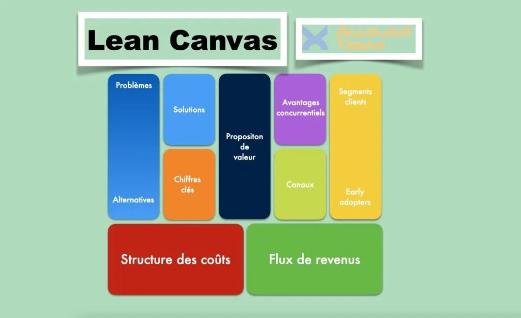 Notes manuscrites et schéma de Lean Canvas sur une table de travail